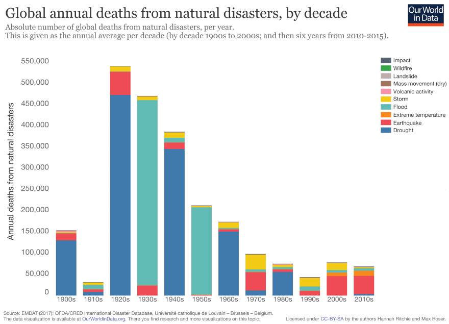 Global-annual-absolute-deaths-from-natural-disasters-01.png